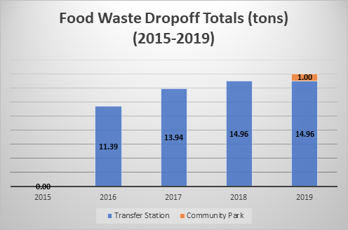 food waste drop off