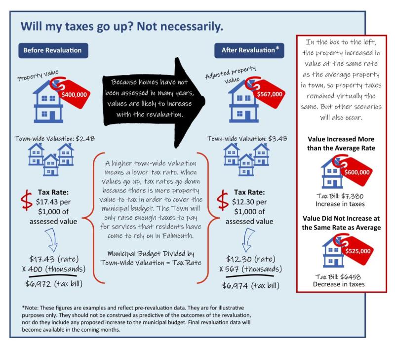 Will my taxes go up graphic